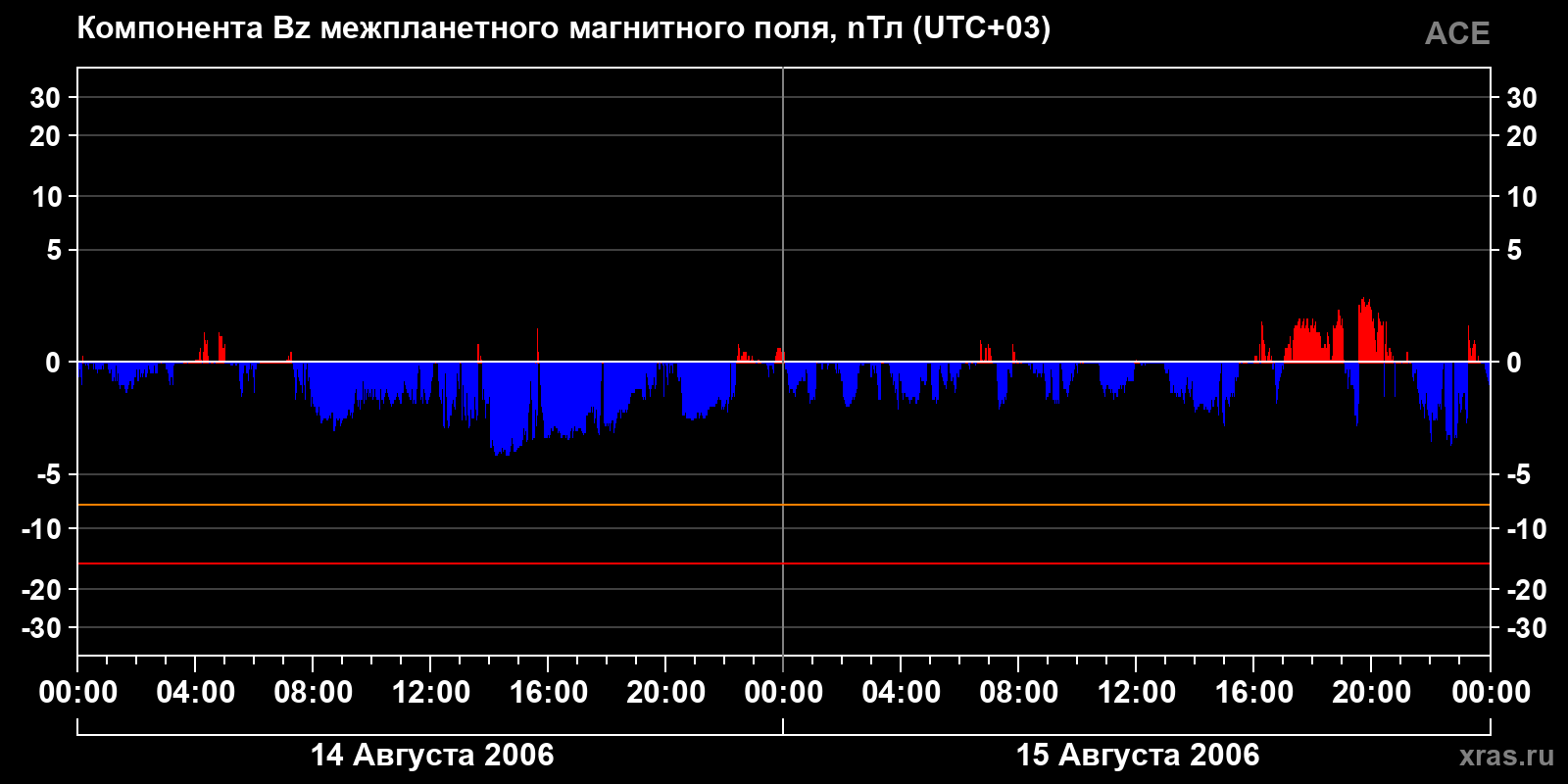Компонента Bz межпланетного магнитного поля