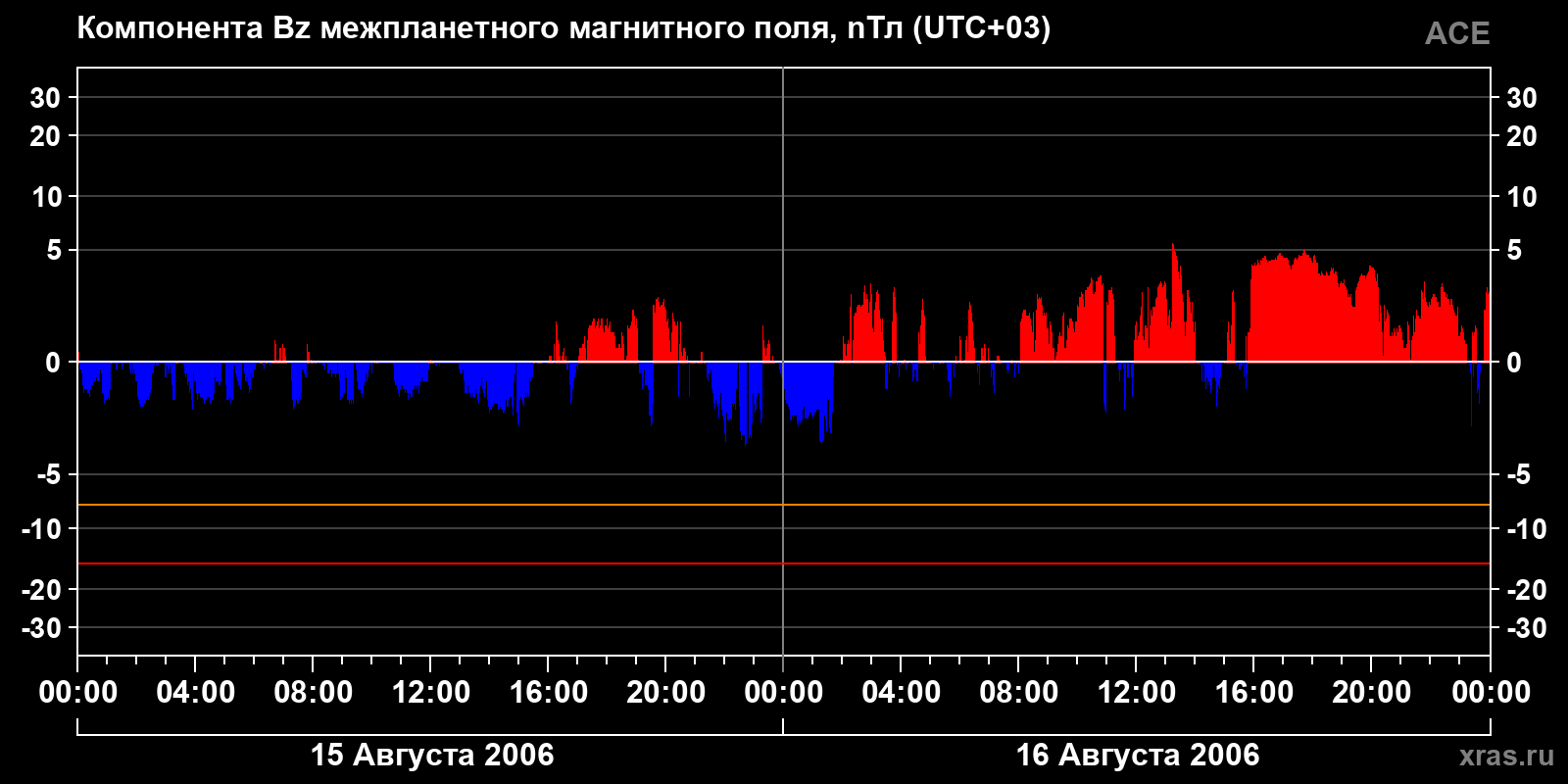 Компонента Bz межпланетного магнитного поля