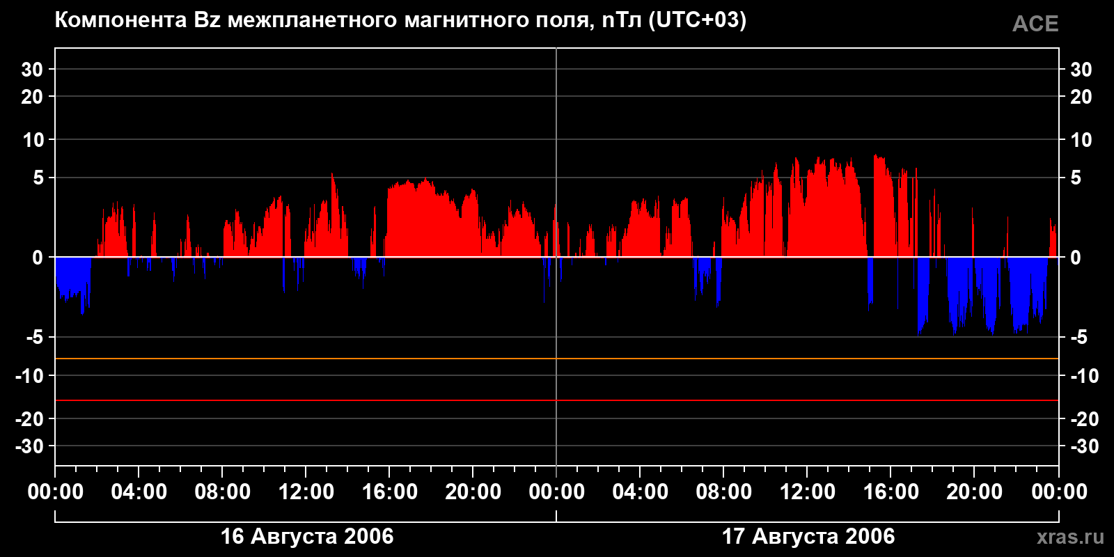 Компонента Bz межпланетного магнитного поля