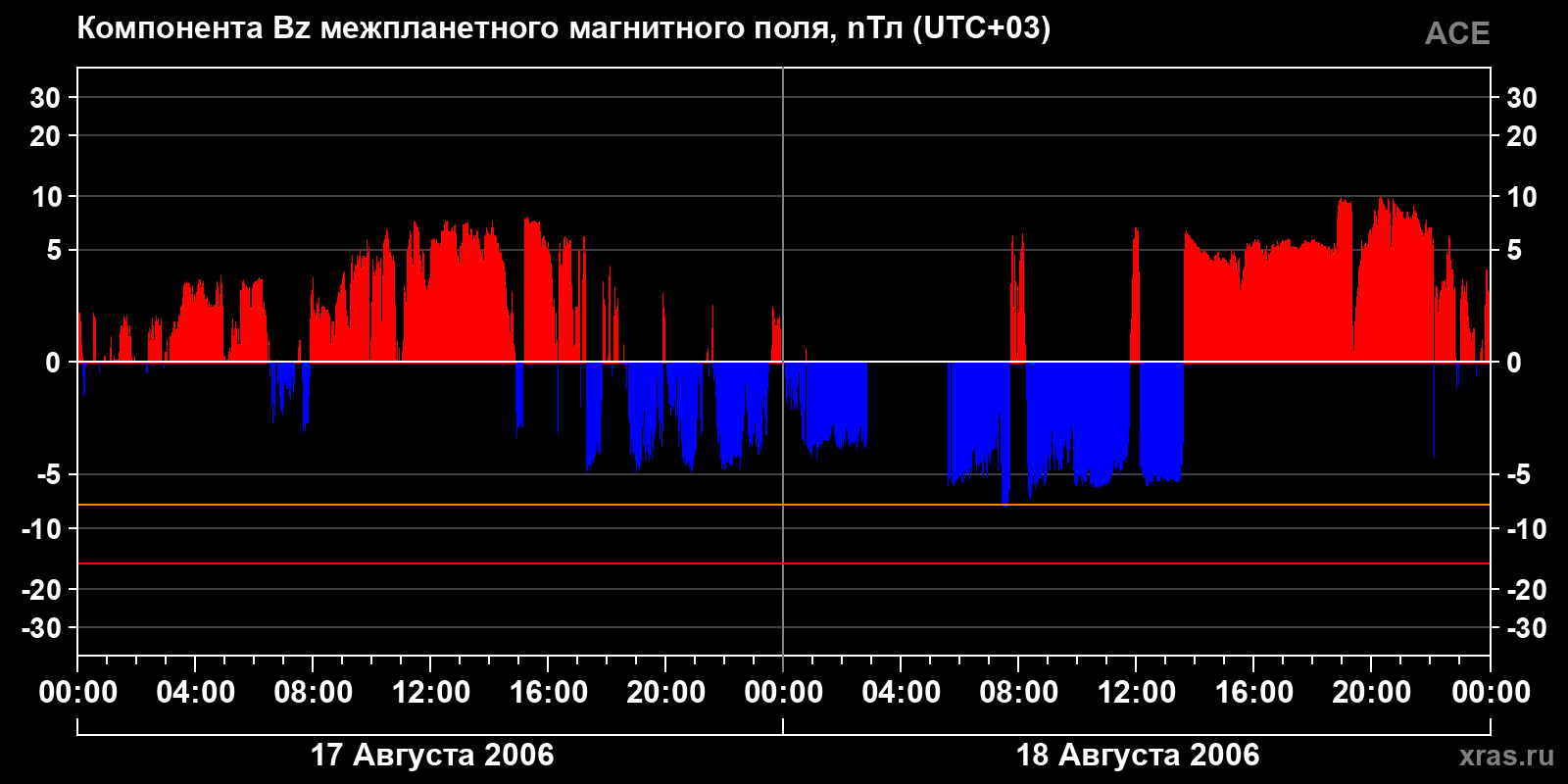 Компонента Bz межпланетного магнитного поля