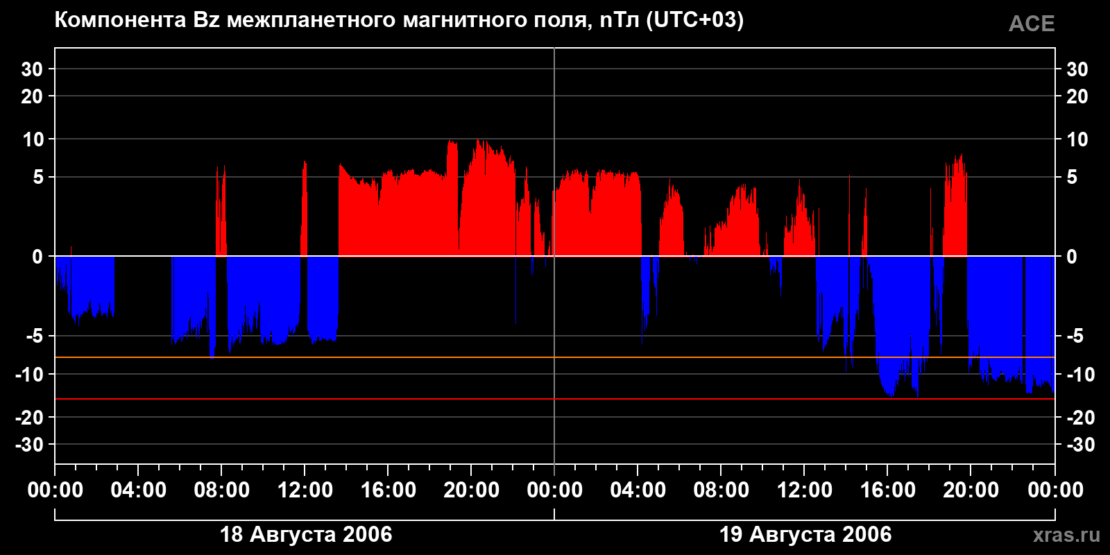 Компонента Bz межпланетного магнитного поля