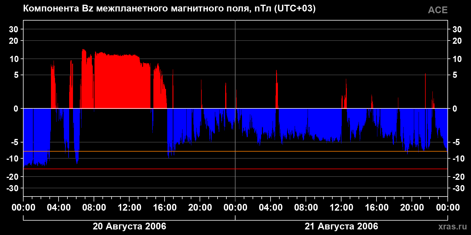 Компонента Bz межпланетного магнитного поля
