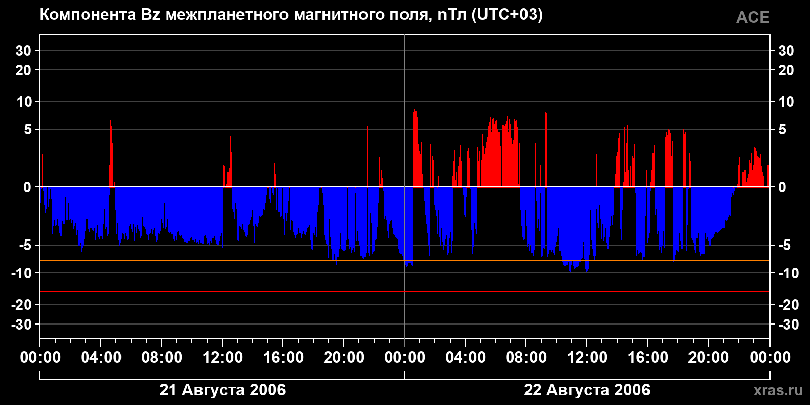 Компонента Bz межпланетного магнитного поля