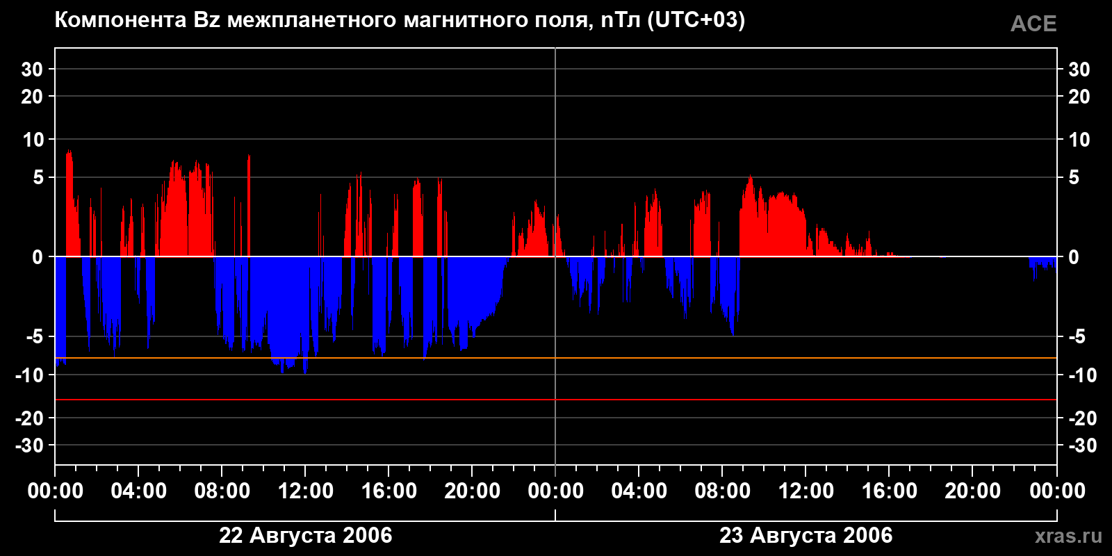 Компонента Bz межпланетного магнитного поля