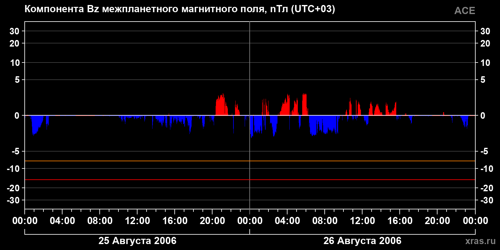 Компонента Bz межпланетного магнитного поля