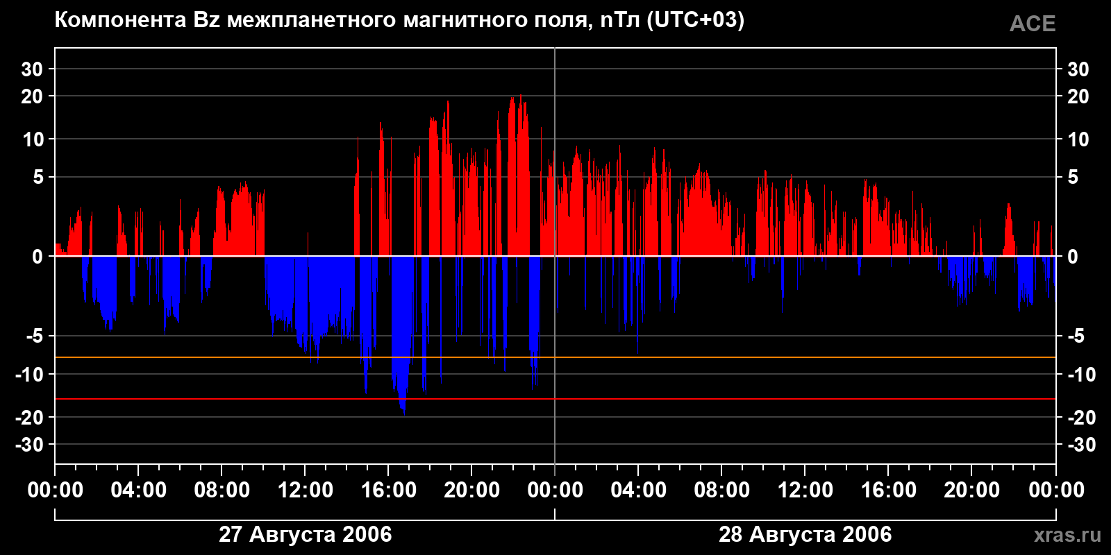 Компонента Bz межпланетного магнитного поля