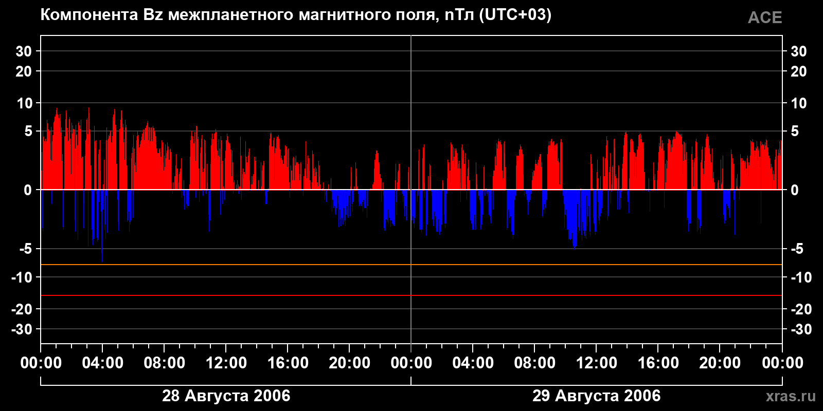 Компонента Bz межпланетного магнитного поля