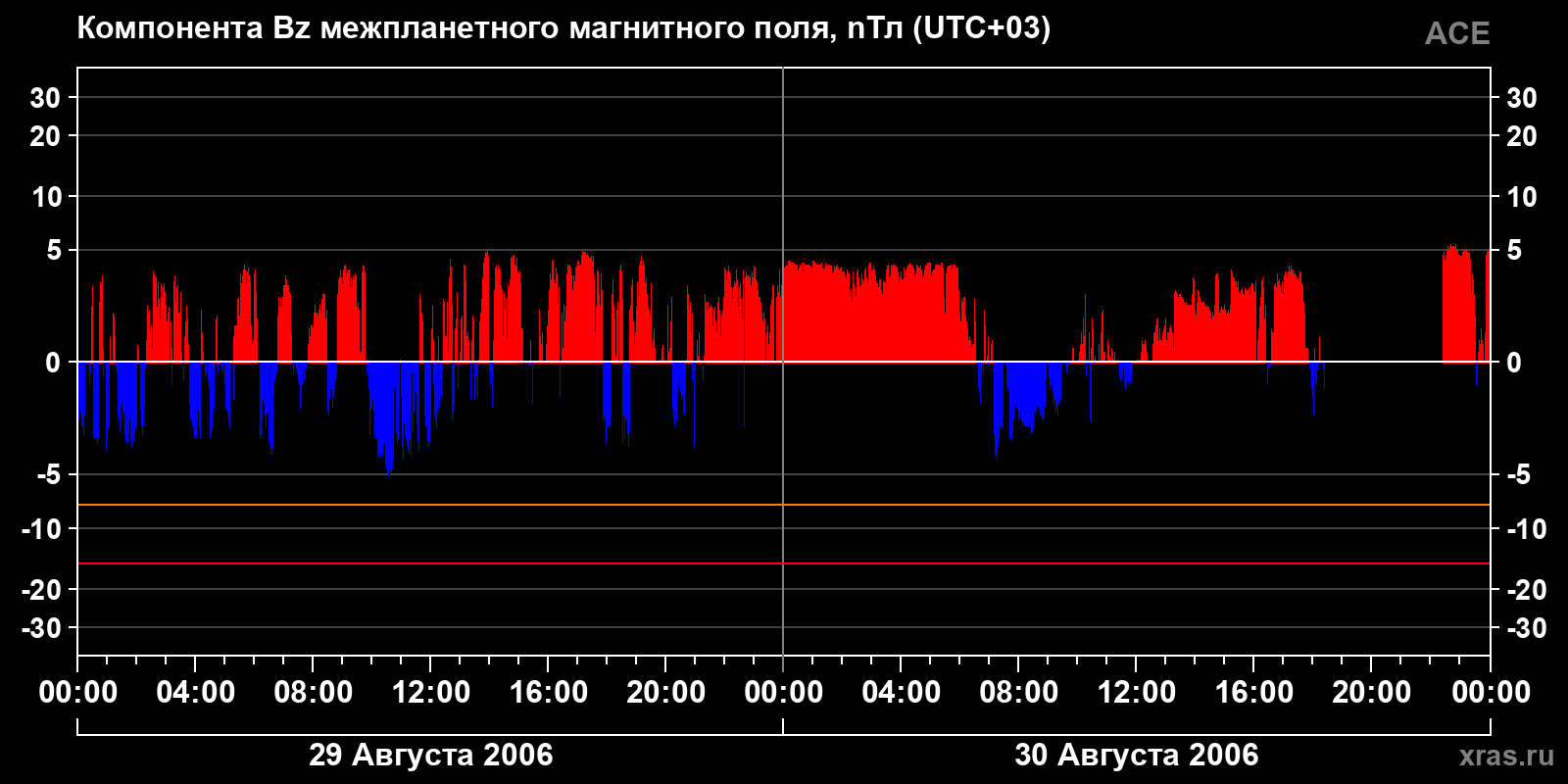 Компонента Bz межпланетного магнитного поля