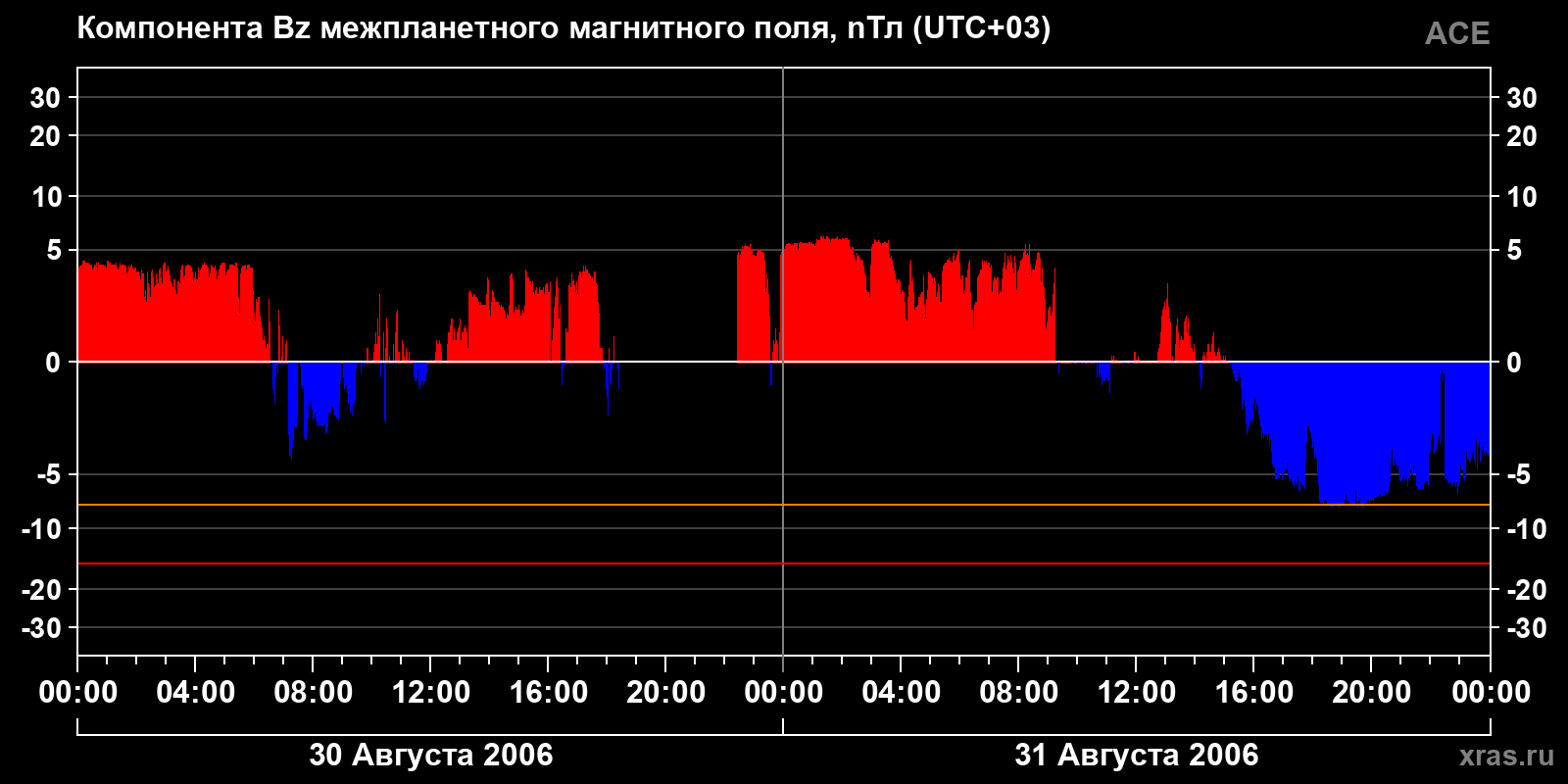 Компонента Bz межпланетного магнитного поля