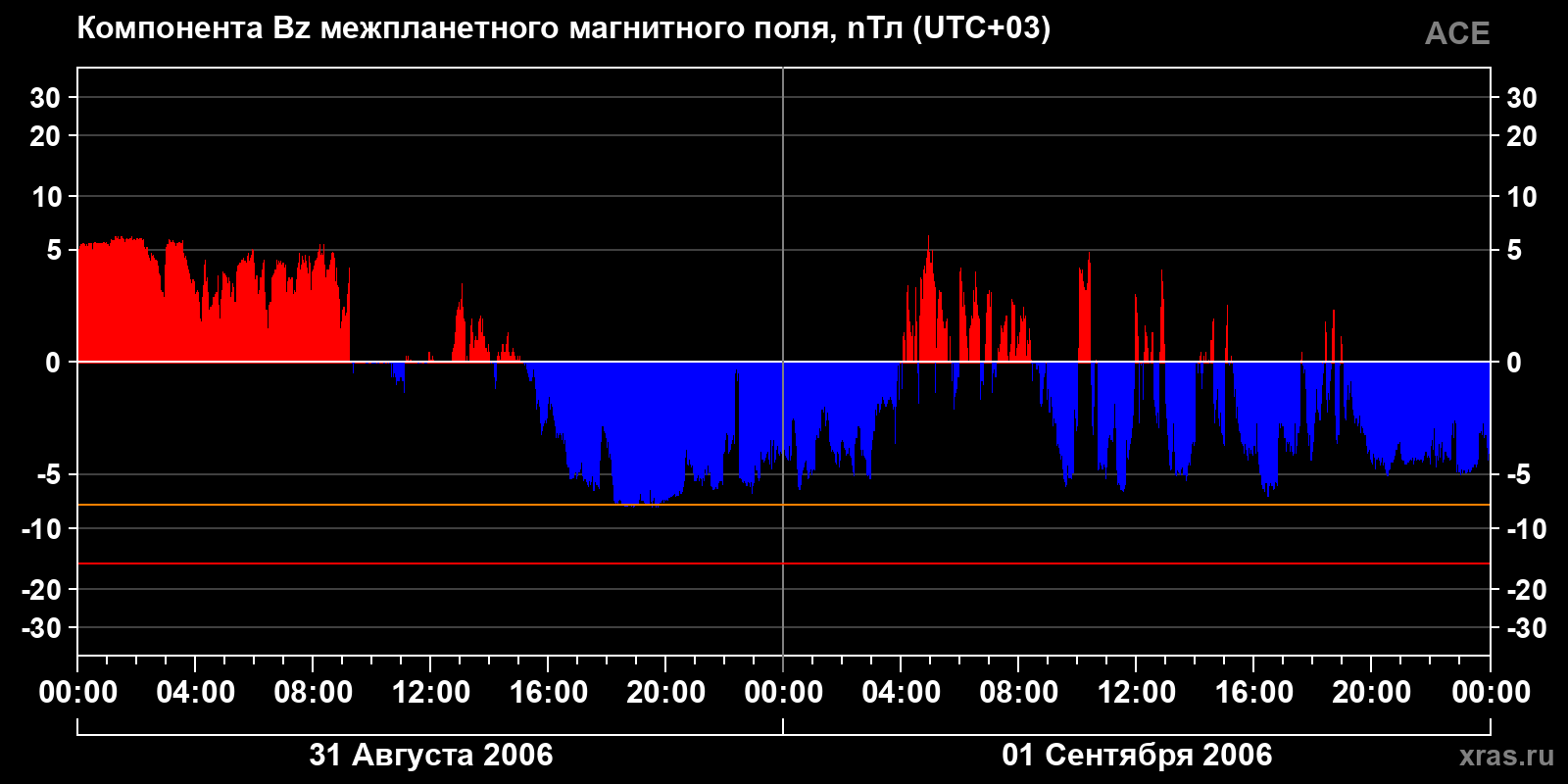 Компонента Bz межпланетного магнитного поля