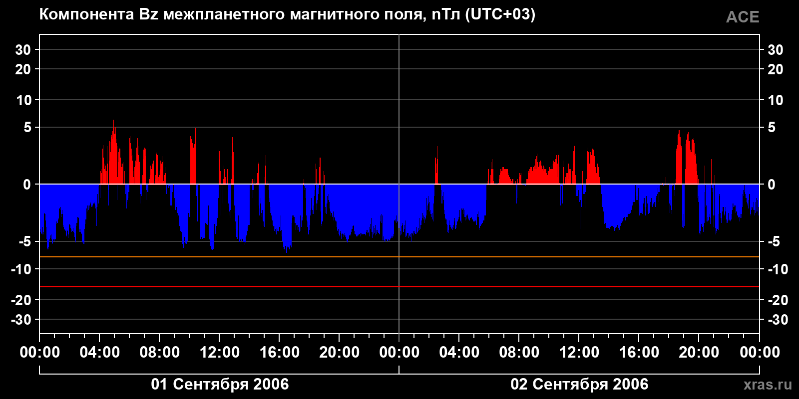 Компонента Bz межпланетного магнитного поля