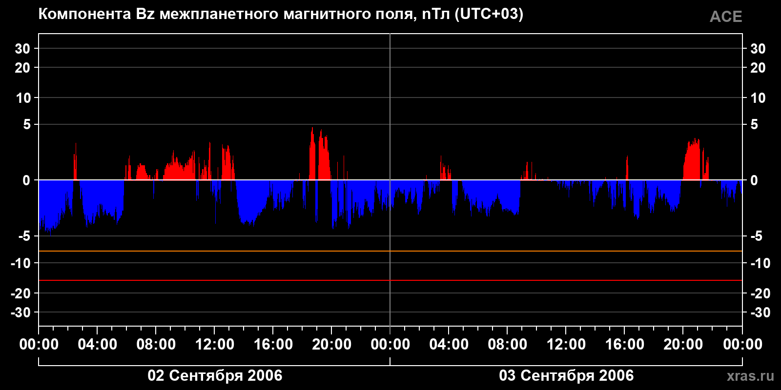 Компонента Bz межпланетного магнитного поля