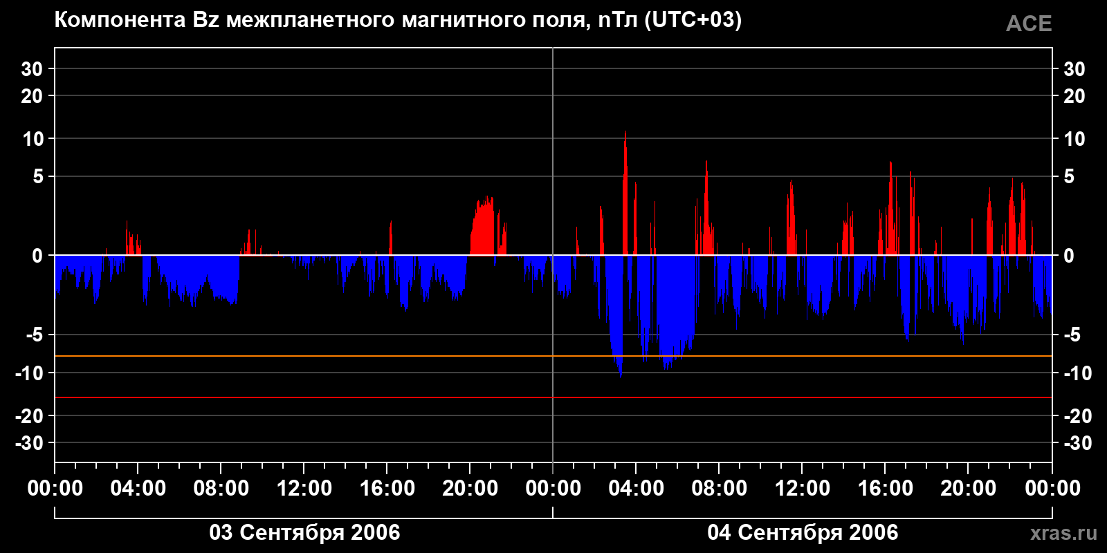 Компонента Bz межпланетного магнитного поля