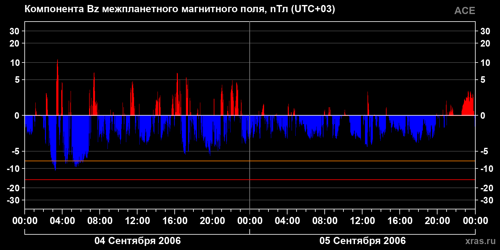 Компонента Bz межпланетного магнитного поля