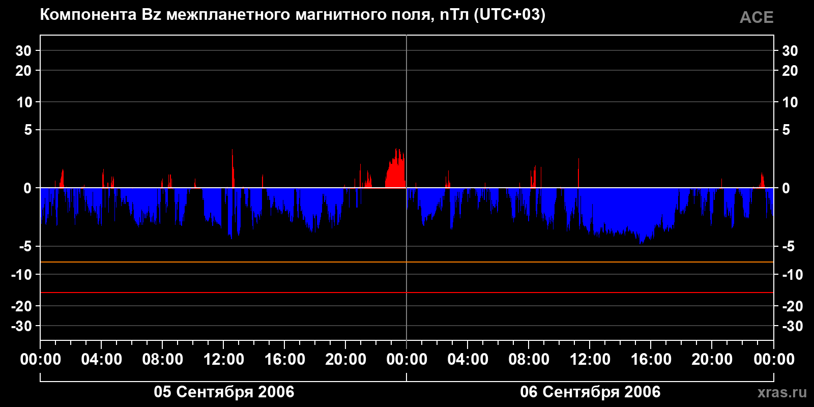 Компонента Bz межпланетного магнитного поля
