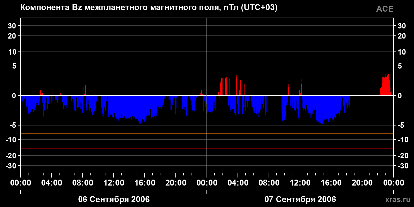 Компонента Bz межпланетного магнитного поля
