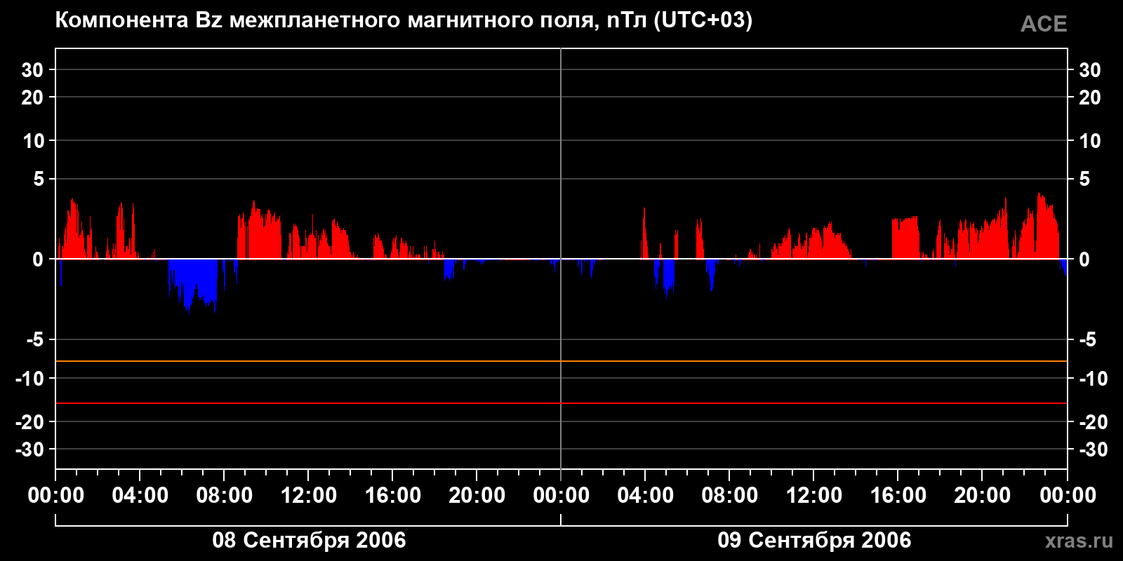 Компонента Bz межпланетного магнитного поля