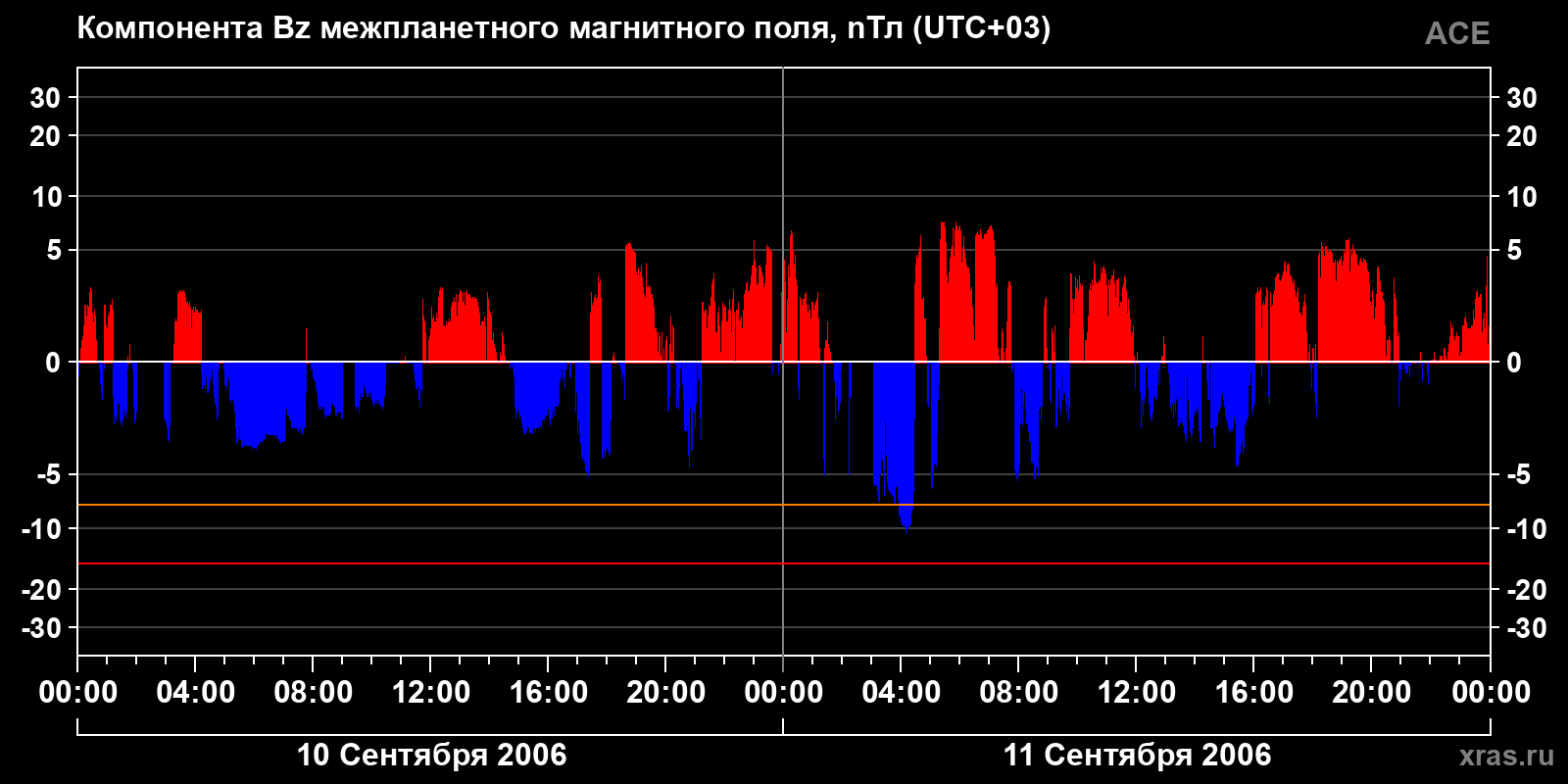 Компонента Bz межпланетного магнитного поля