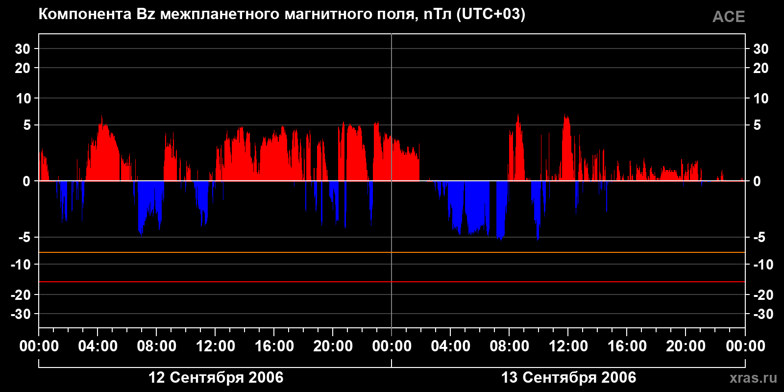 Компонента Bz межпланетного магнитного поля