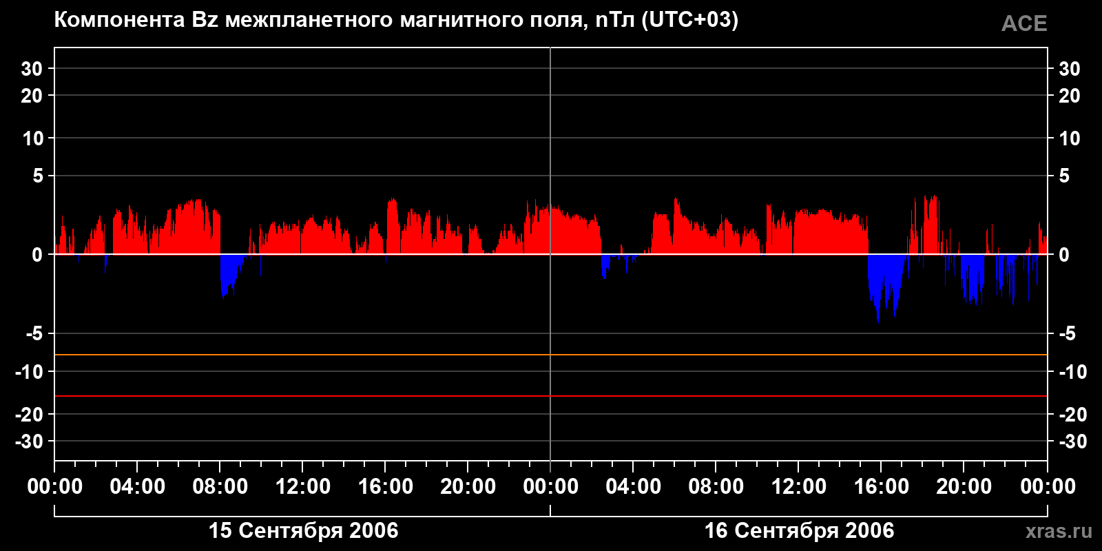 Компонента Bz межпланетного магнитного поля
