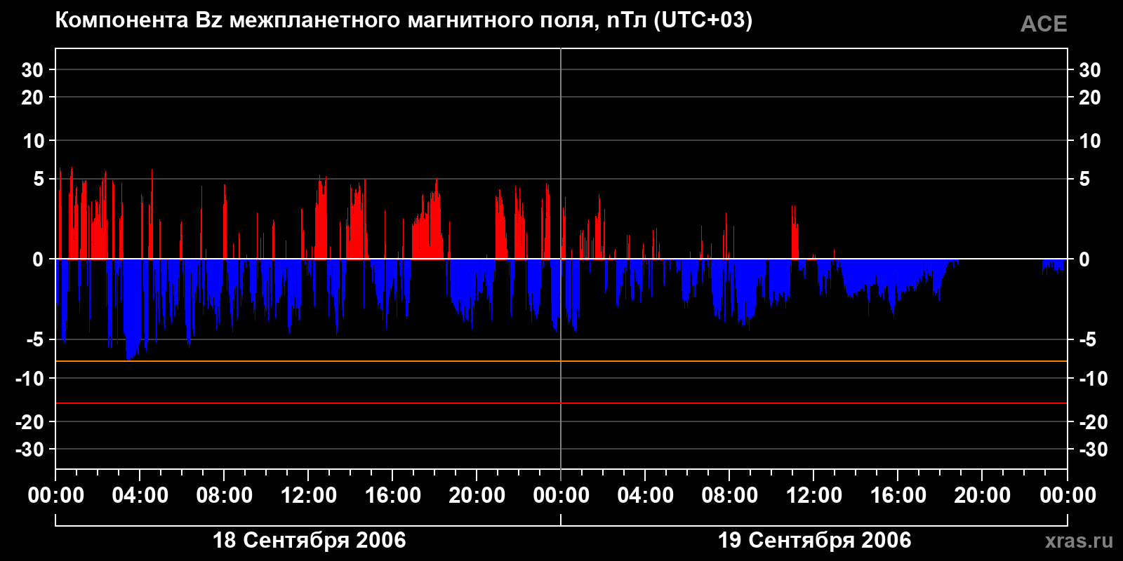 Компонента Bz межпланетного магнитного поля