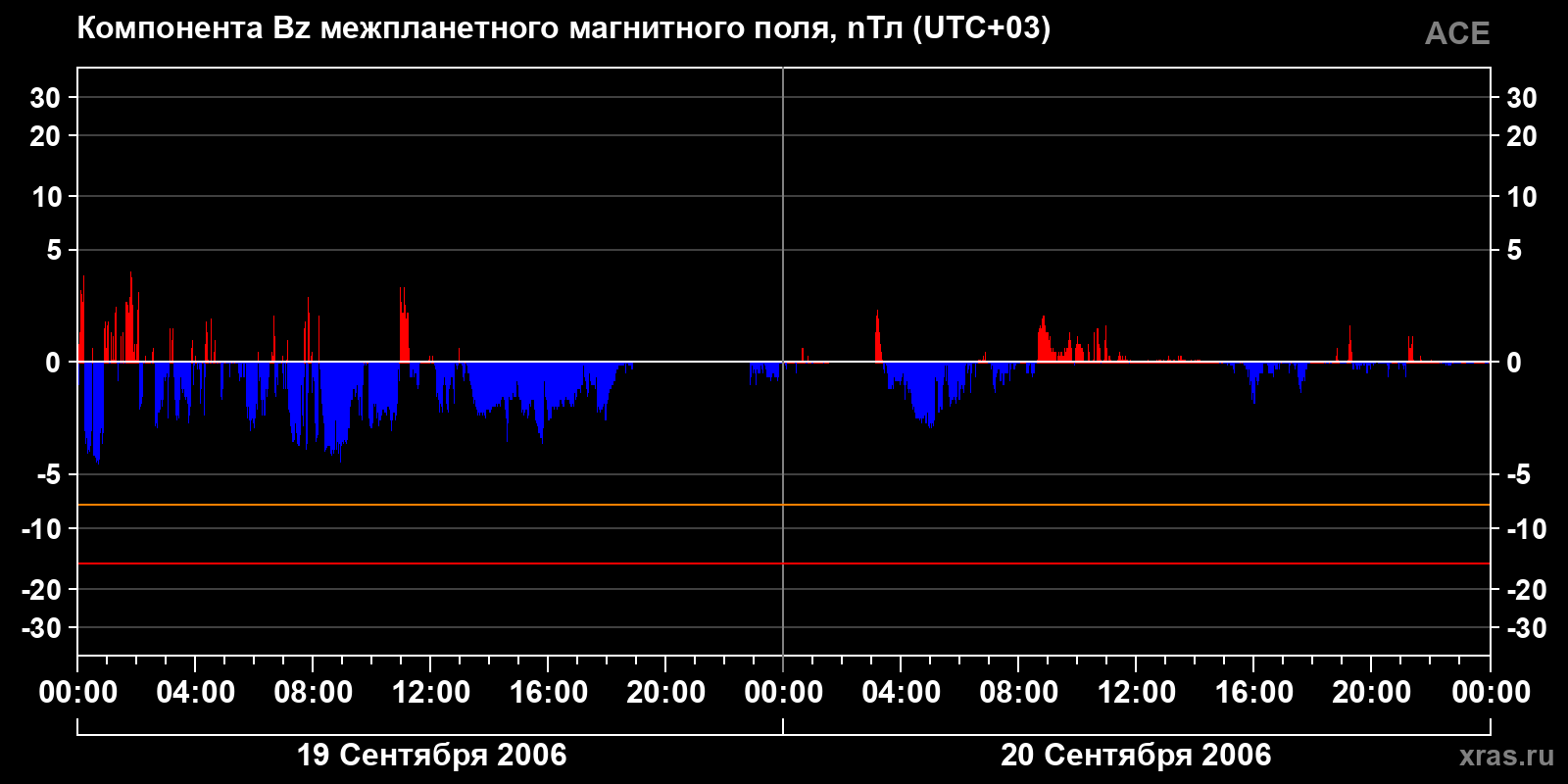 Компонента Bz межпланетного магнитного поля