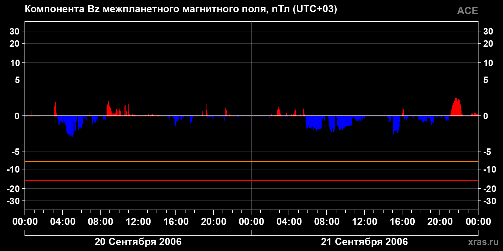 Компонента Bz межпланетного магнитного поля