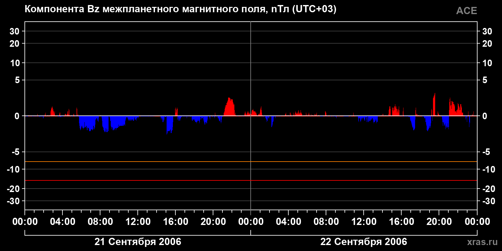 Компонента Bz межпланетного магнитного поля