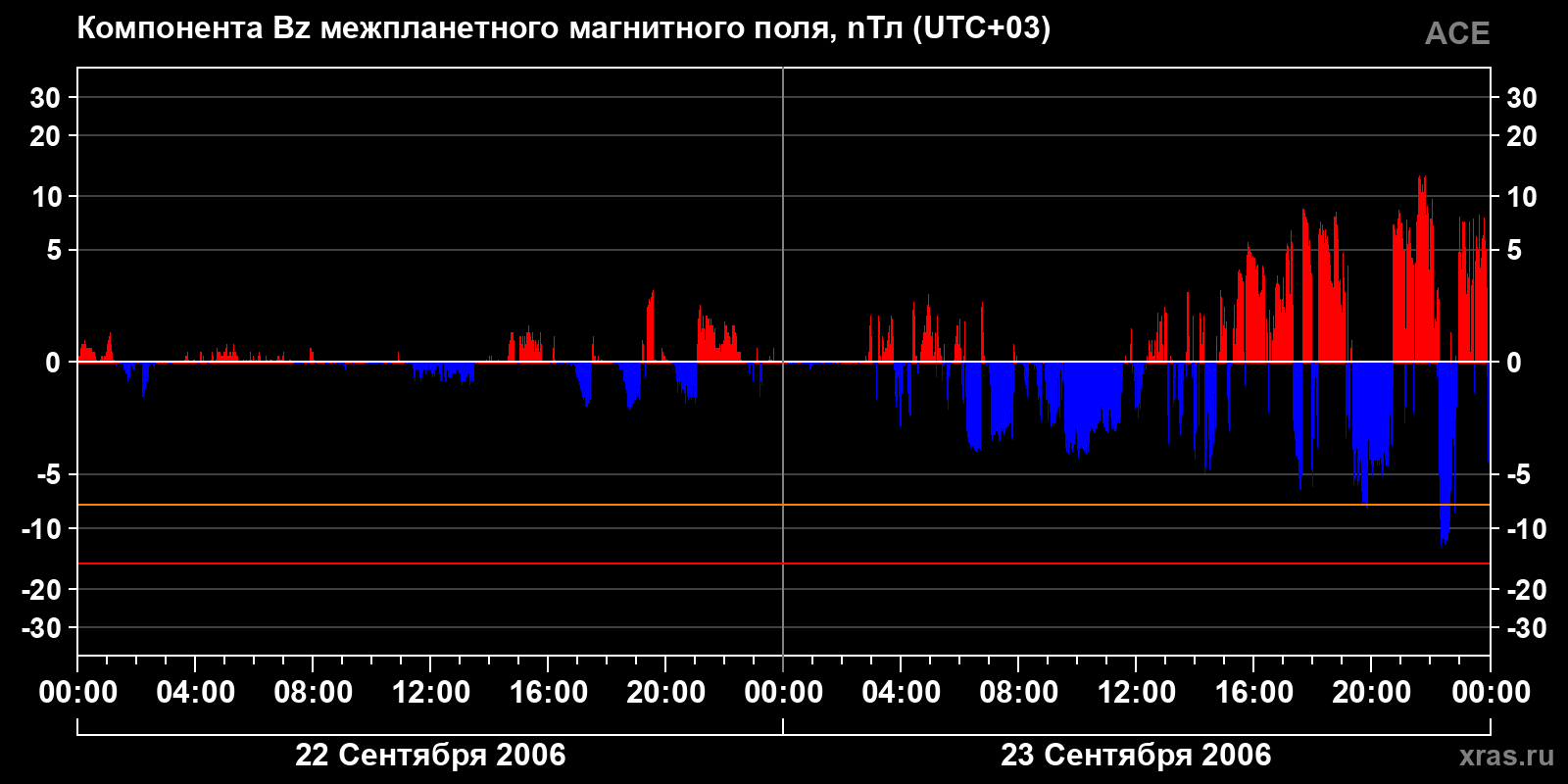 Компонента Bz межпланетного магнитного поля