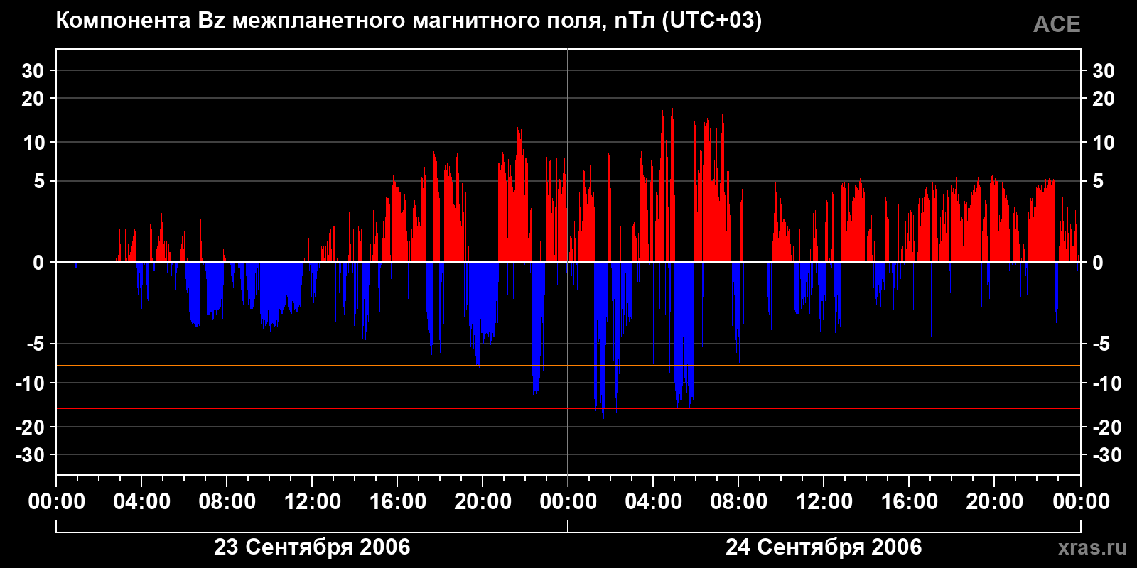 Компонента Bz межпланетного магнитного поля