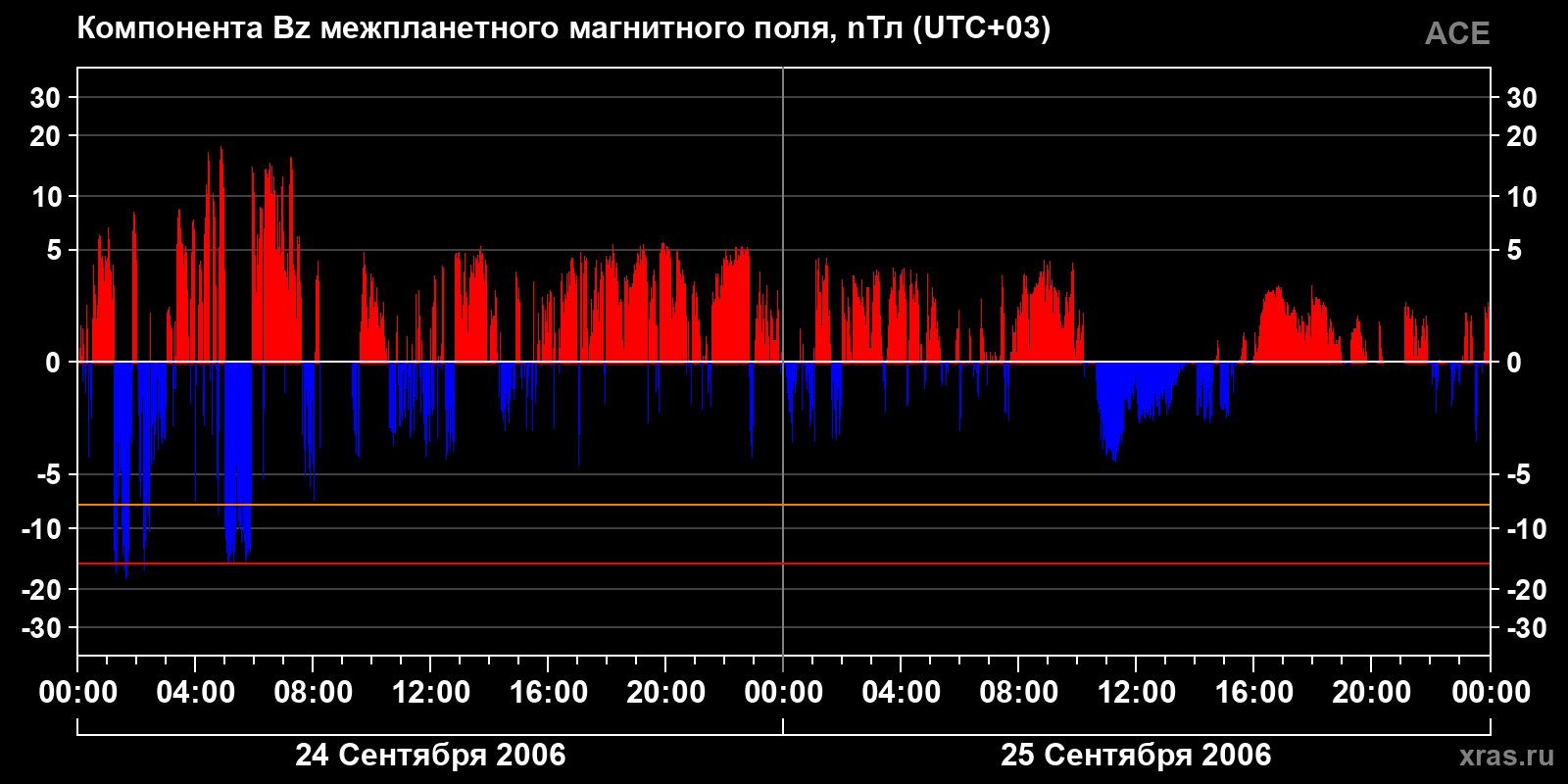 Компонента Bz межпланетного магнитного поля