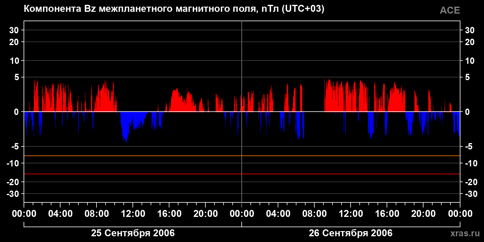 Компонента Bz межпланетного магнитного поля