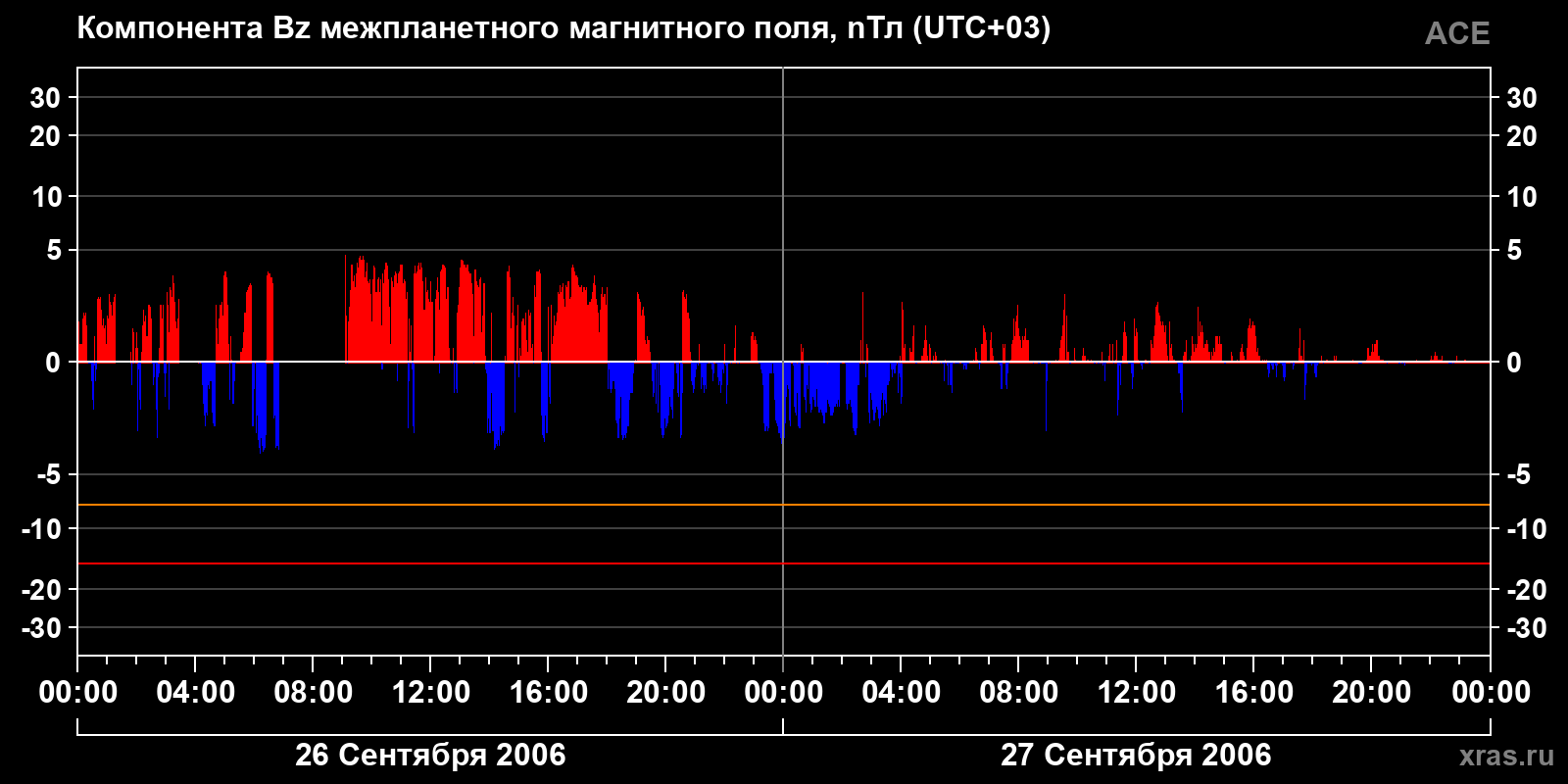 Компонента Bz межпланетного магнитного поля