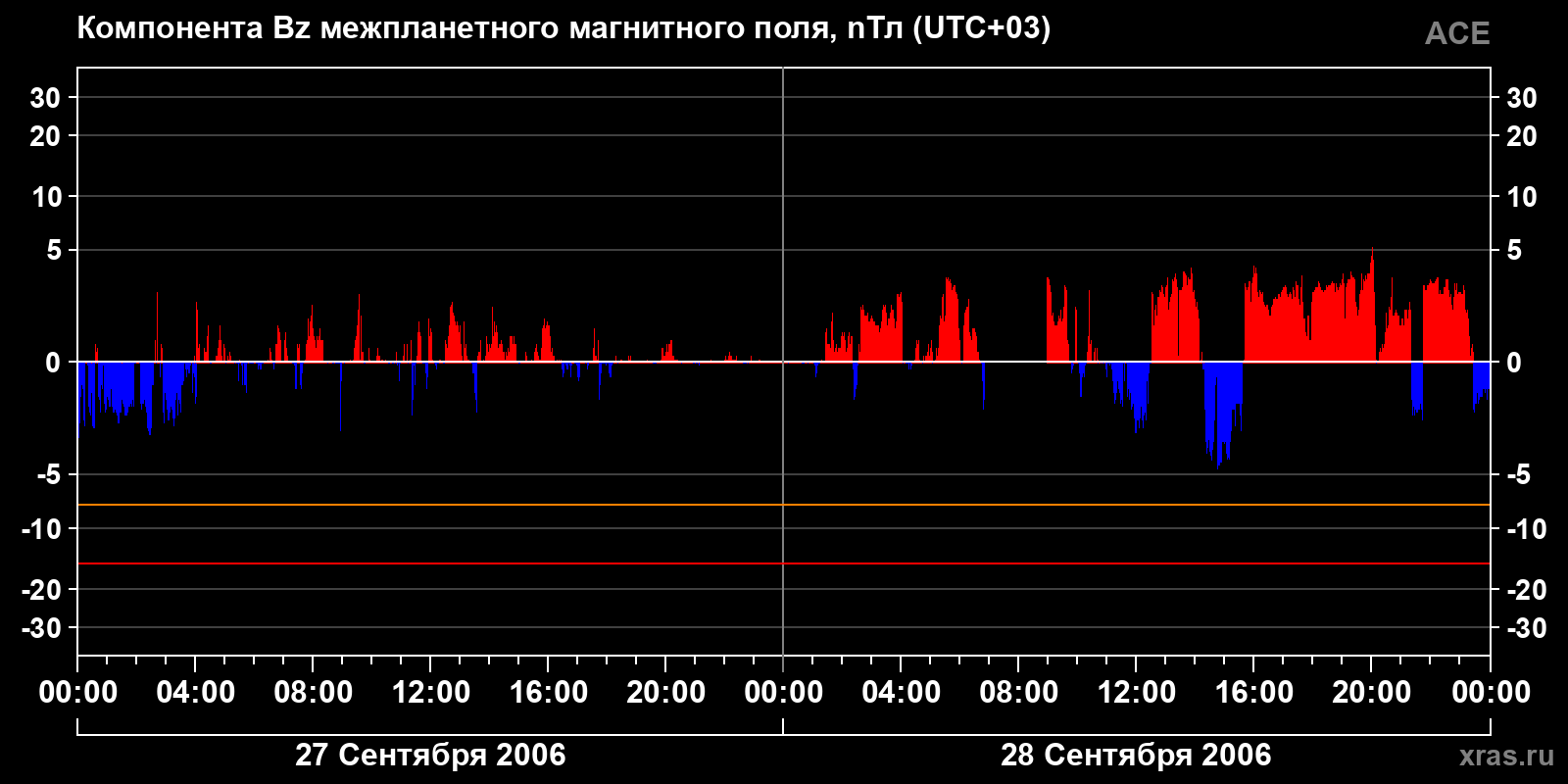 Компонента Bz межпланетного магнитного поля