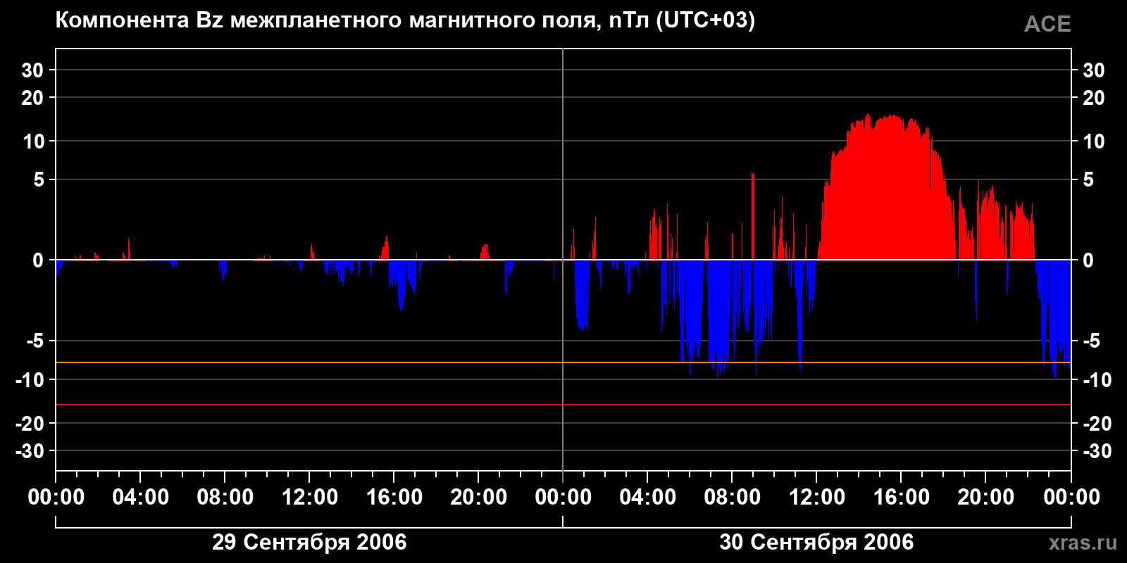 Компонента Bz межпланетного магнитного поля