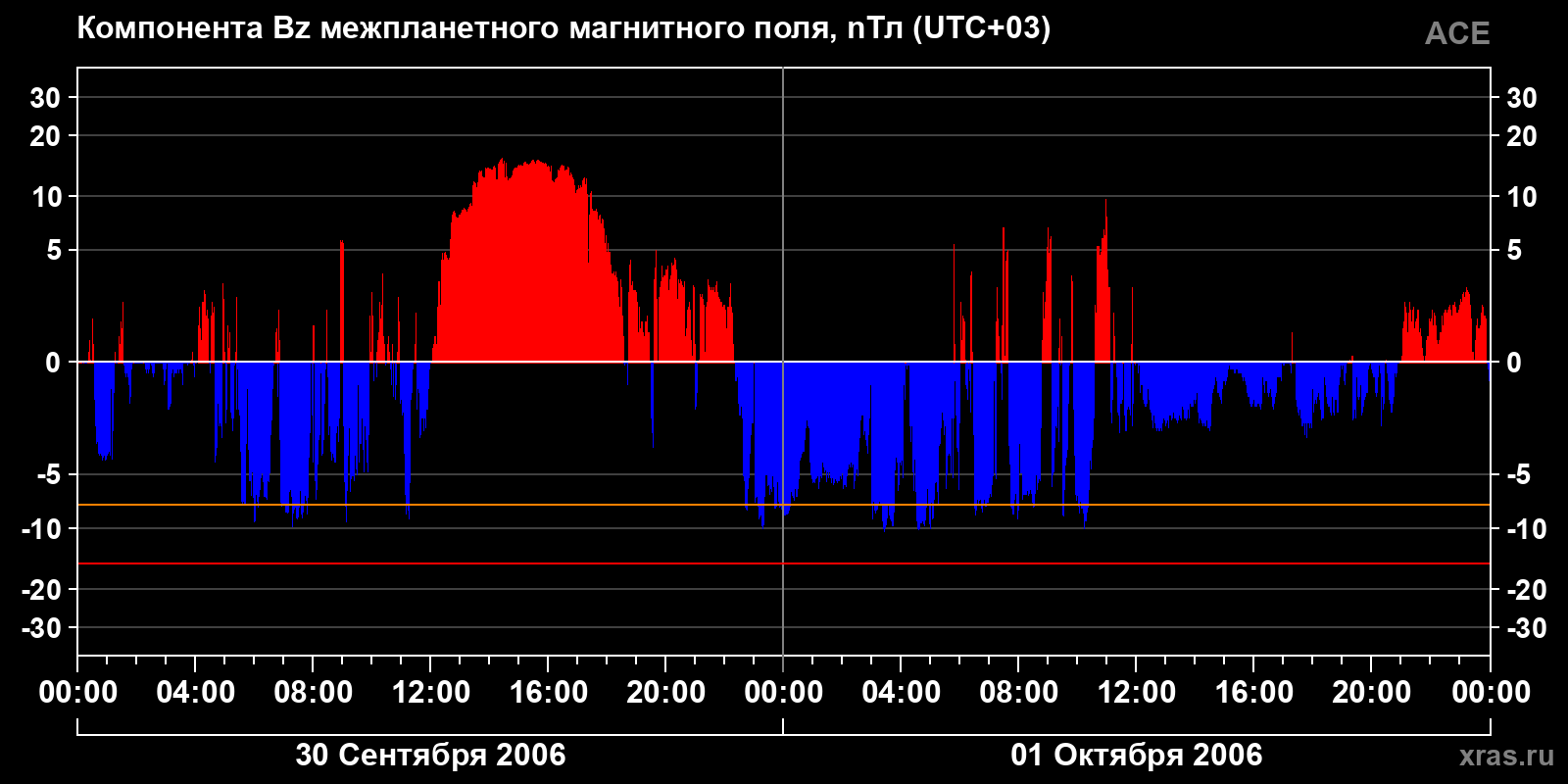 Компонента Bz межпланетного магнитного поля