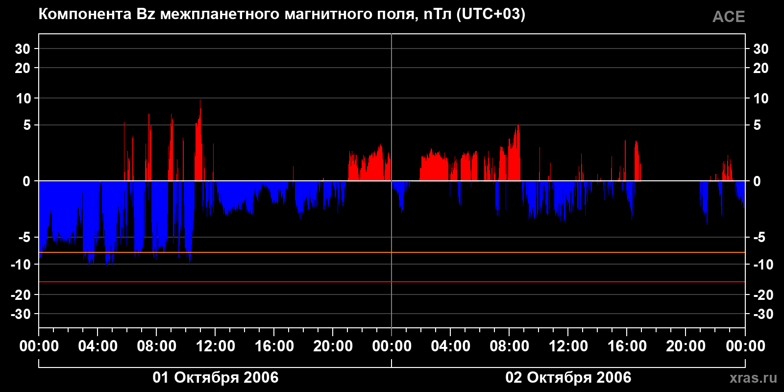 Компонента Bz межпланетного магнитного поля