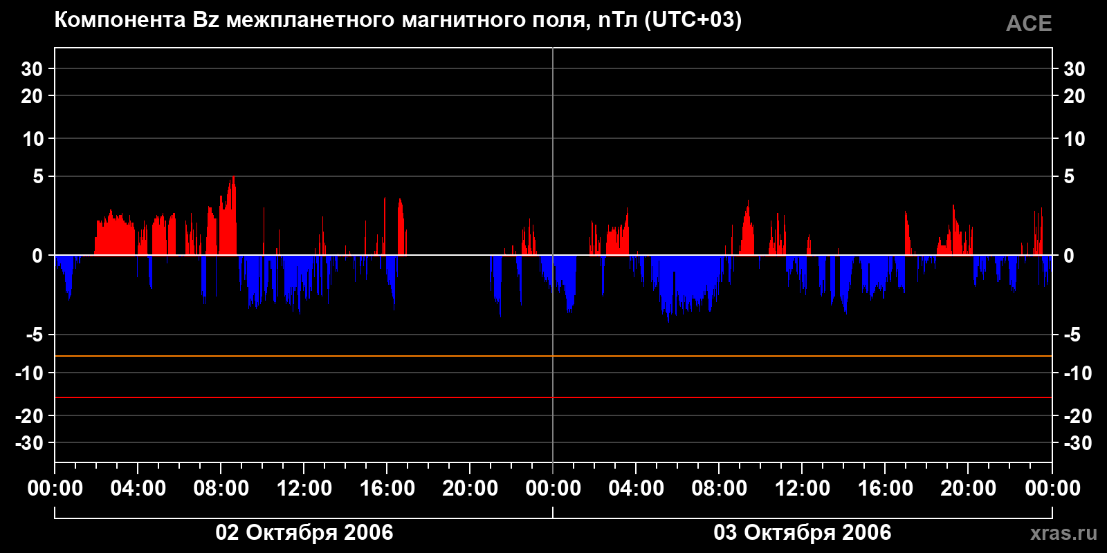 Компонента Bz межпланетного магнитного поля