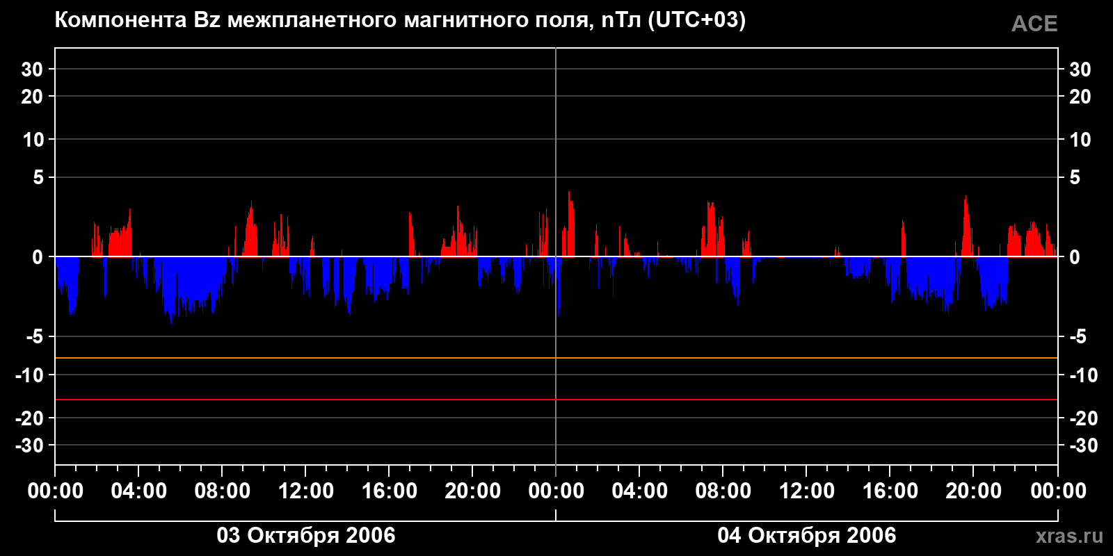 Компонента Bz межпланетного магнитного поля