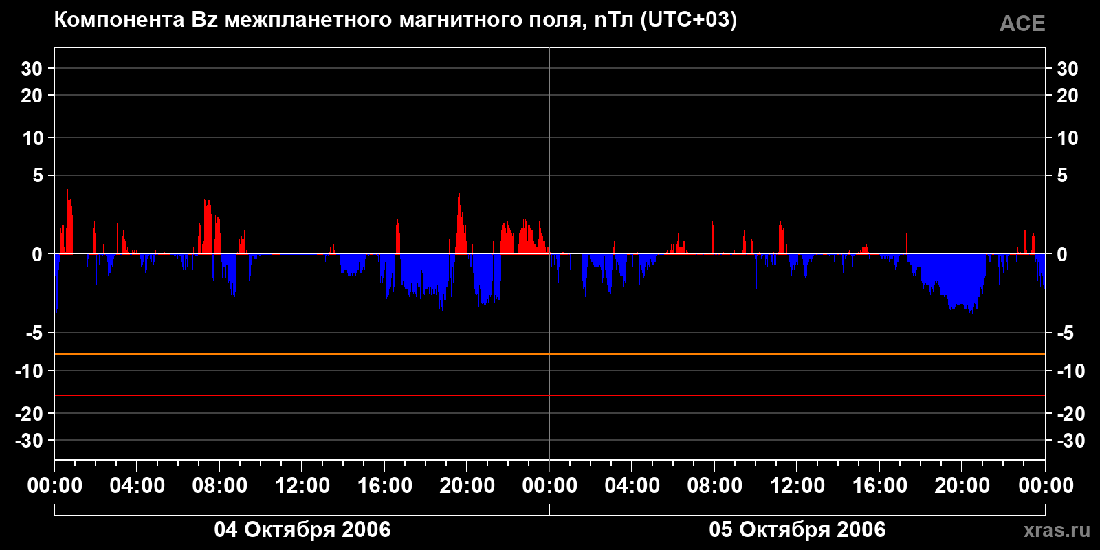 Компонента Bz межпланетного магнитного поля