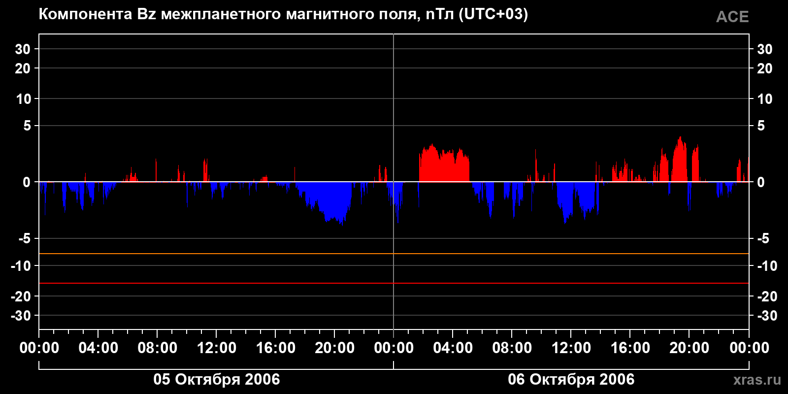 Компонента Bz межпланетного магнитного поля