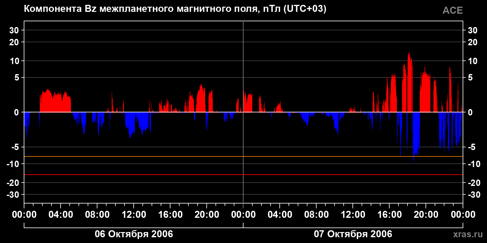 Компонента Bz межпланетного магнитного поля