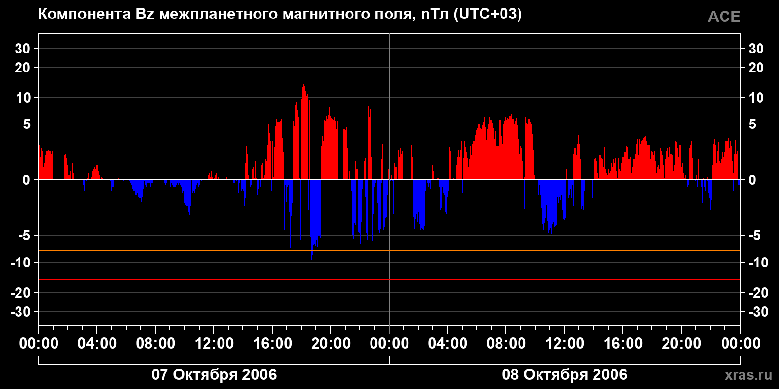 Компонента Bz межпланетного магнитного поля