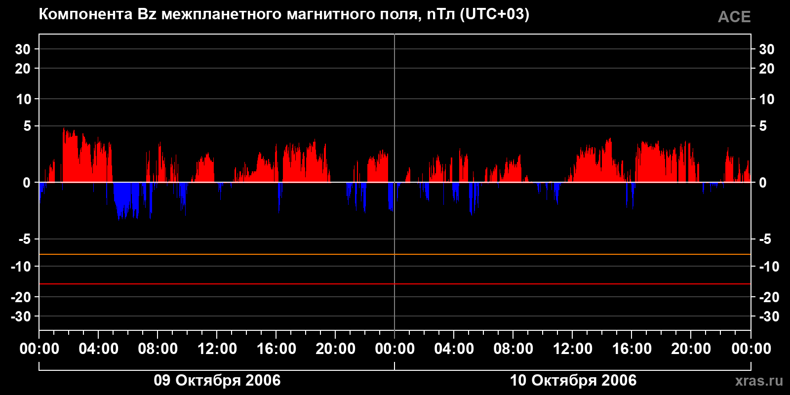 Компонента Bz межпланетного магнитного поля