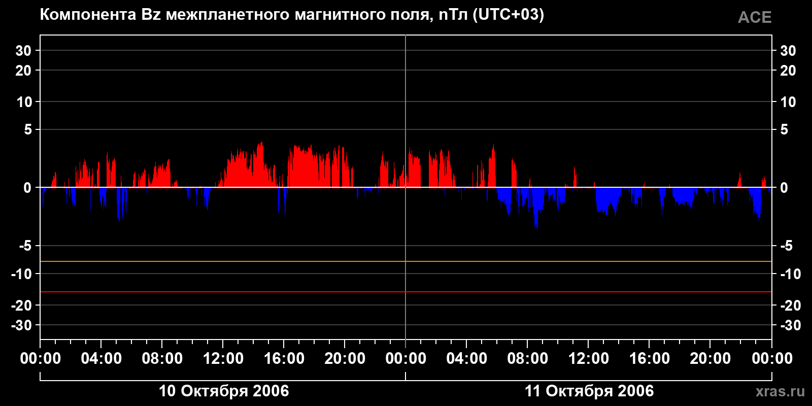 Компонента Bz межпланетного магнитного поля