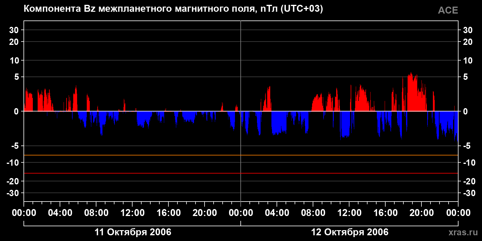 Компонента Bz межпланетного магнитного поля