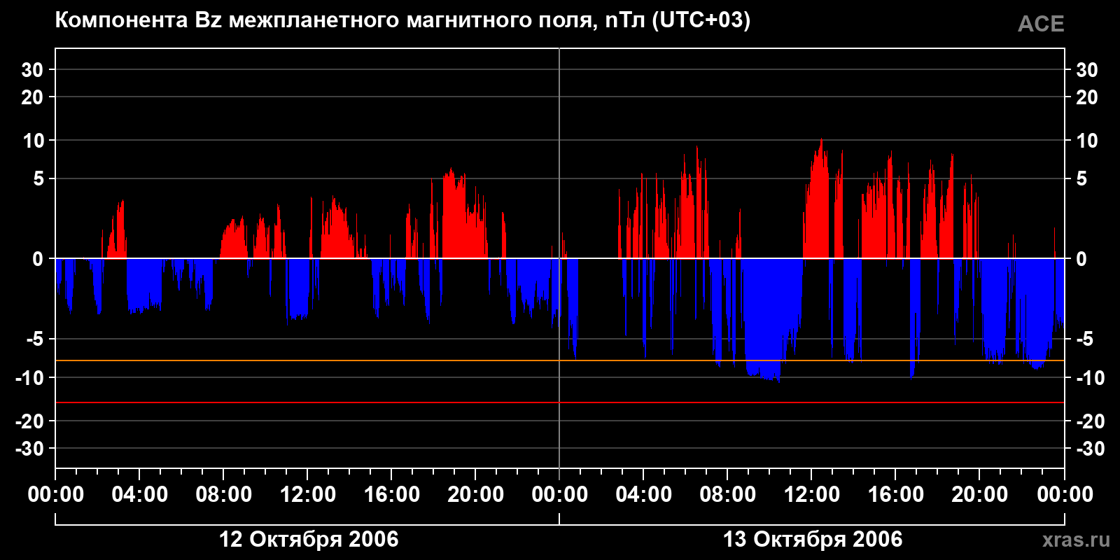 Компонента Bz межпланетного магнитного поля
