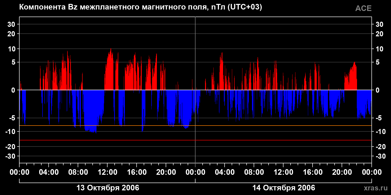 Компонента Bz межпланетного магнитного поля