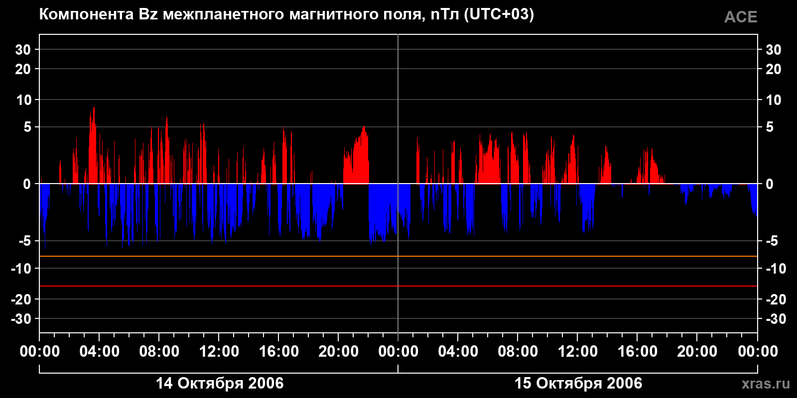 Компонента Bz межпланетного магнитного поля
