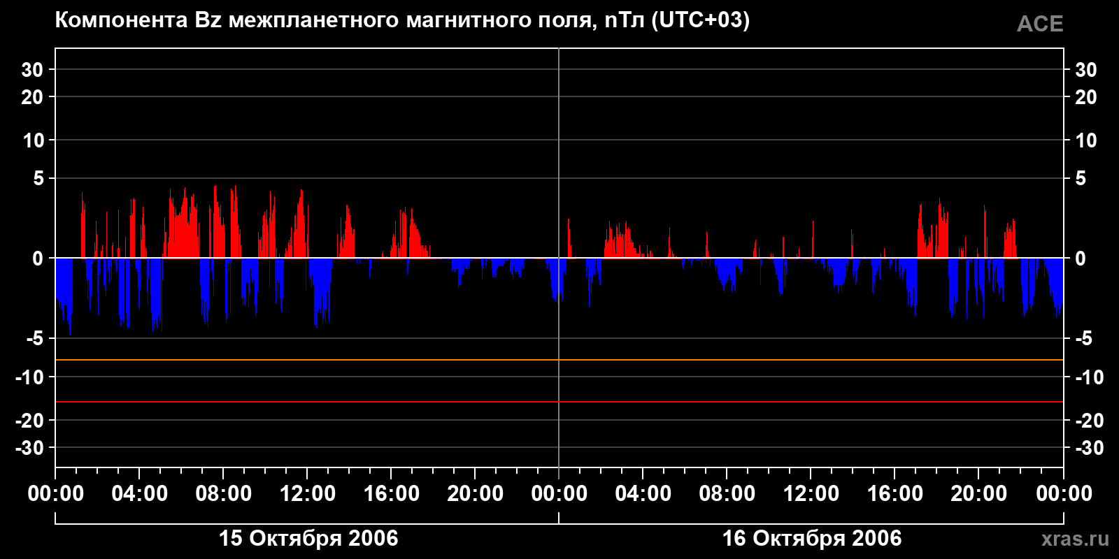 Компонента Bz межпланетного магнитного поля